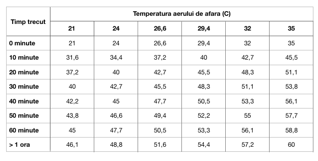 Temperaturi masina vara